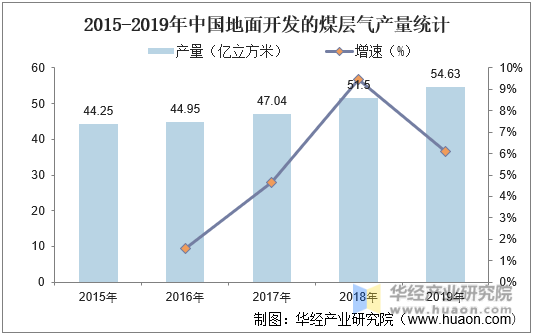 2015-2019年中国地面开发的煤层气产量统计