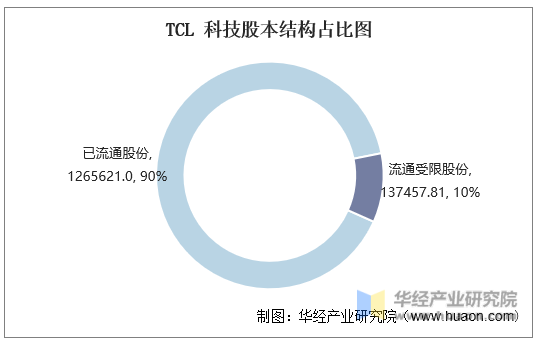 TCL 科技股本结构占比图
