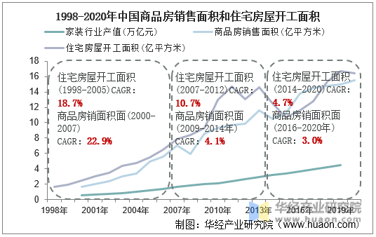 1998-2020年中国商品房销售面积和住宅房屋开工面积