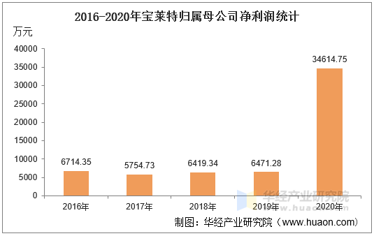2016-2020年宝莱特归属母公司净利润统计