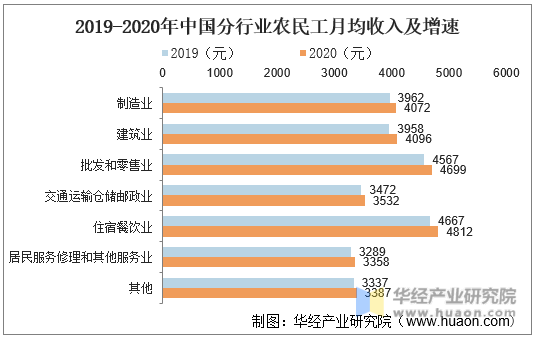 2019-2020中国分行业农民工月均收入及增速
