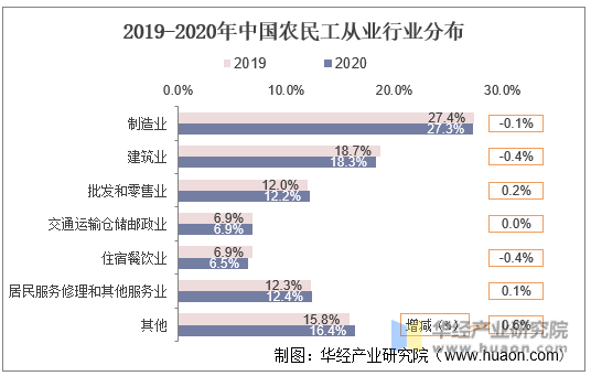 2019-2020年中国农民工从业行业分布