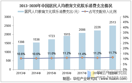 2013-2019年中国居民人均教育文化娱乐消费支出情况