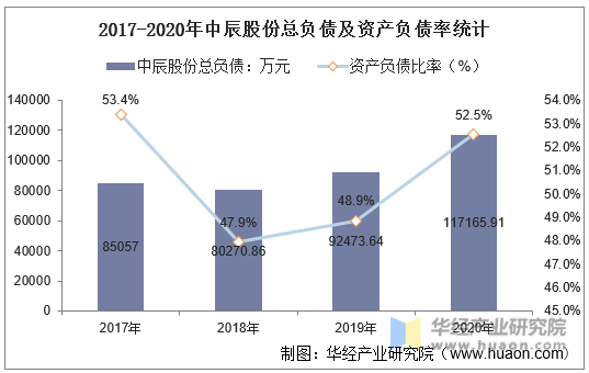 2017-2020年中辰股份总负债及资产负债率统计