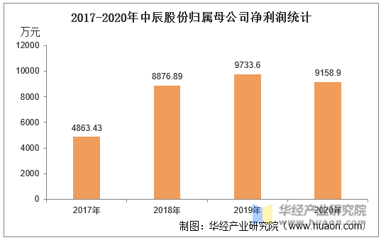 2017-2020年中辰股份归属母公司净利润统计