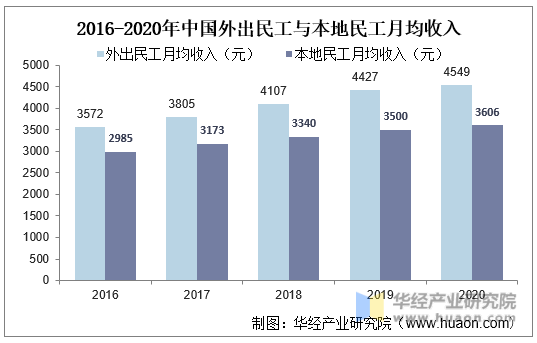2016-2020年中国外出民工与本地民工月均收入