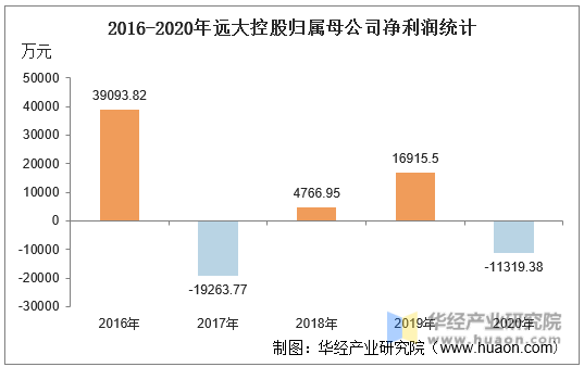 2016-2020年远大控股归属母公司净利润统计