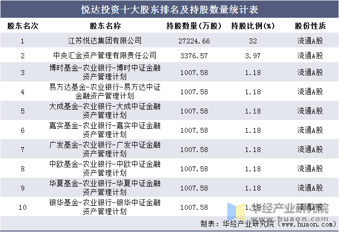 悦达投资十大股东排名及持股数量统计表