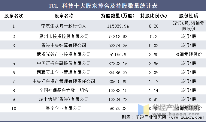 TCL 科技十大股东排名及持股数量统计表