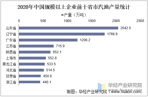 2020年中国规模以上企业前十省市汽油产量统计