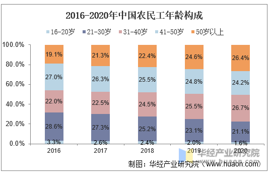2016-2020年中国农民工年龄构成