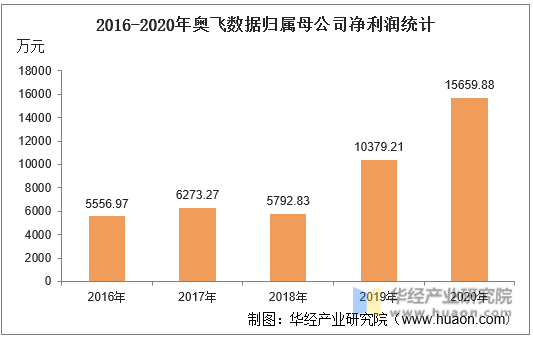 2016-2020年奥飞数据归属母公司净利润统计