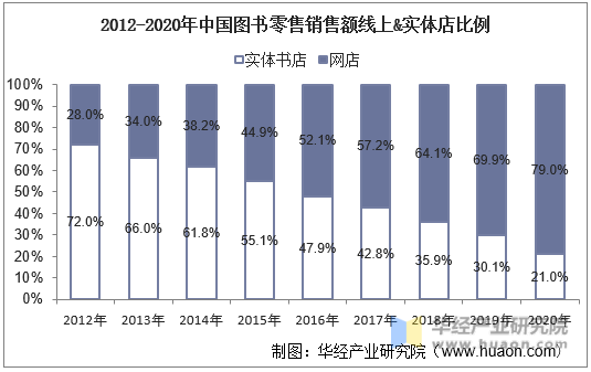 2012-2020年中国图书零售销售额线上&实体店比例