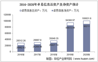 2016-2020年卓易信息（688258）总资产、营业收入、营业成本、净利润及股本结构统计