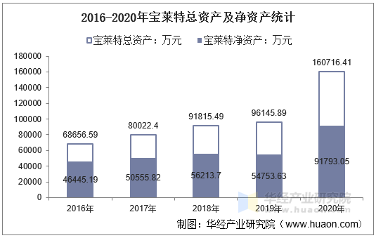 2016-2020年宝莱特总资产及净资产统计