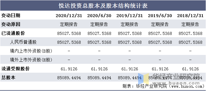 悦达投资总股本及股本结构统计表