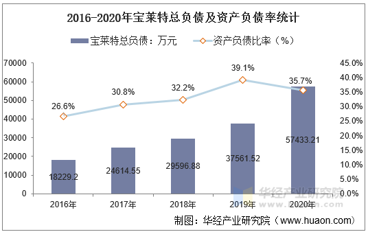 2016-2020年宝莱特总负债及资产负债率统计