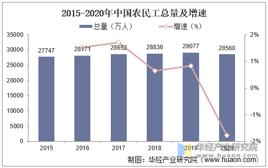 2015-2020年中国农民工总量及增速