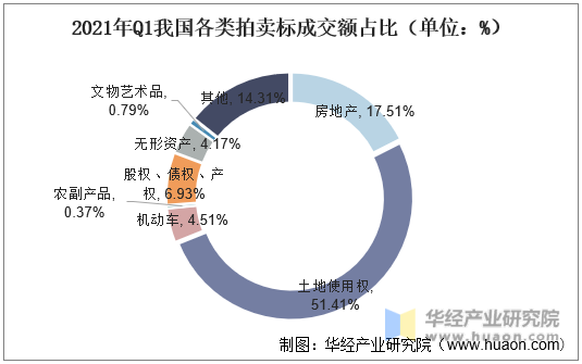 2021年Q1我国各类拍卖标成交额占比（单位：%）