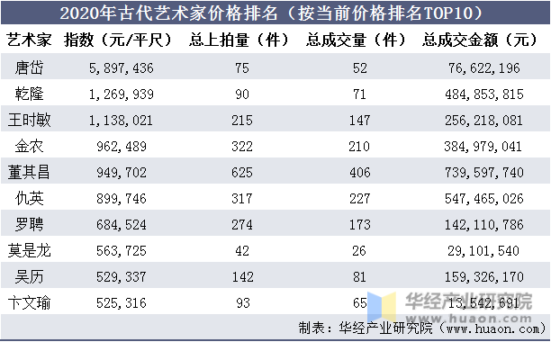 2020年古代艺术家价格排名（按当前价格排名TOP10）