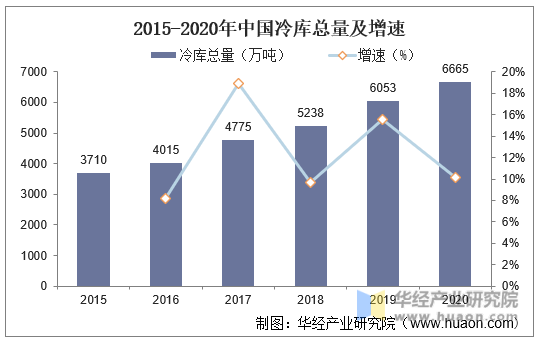 2015-2020年中国冷库总量及增速