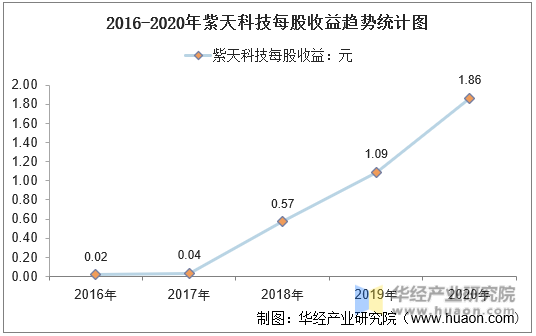 2016-2020年紫天科技每股收益趋势统计图