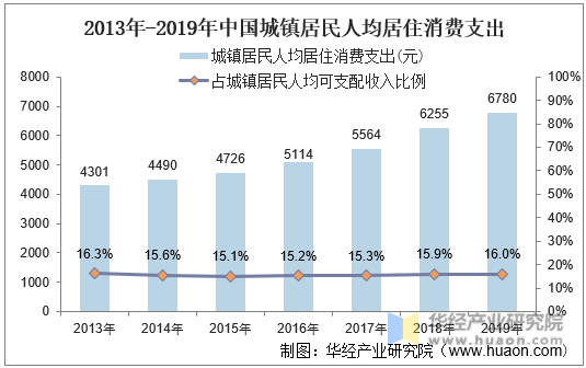 2013年-2019年中国城镇居民人均居住消费支出