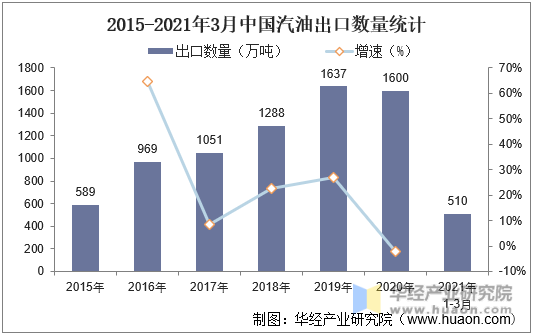 2015-2021年3月中国汽油出口数量统计