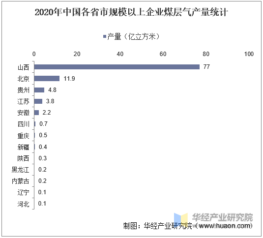 2020年中国各省市规模以上企业煤层气产量统计