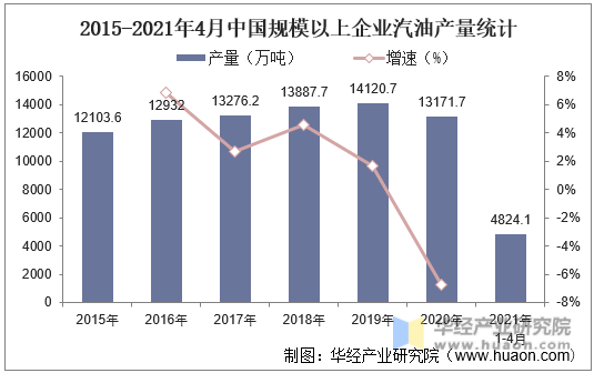 2015-2021年4月中国规模以上企业汽油产量统计