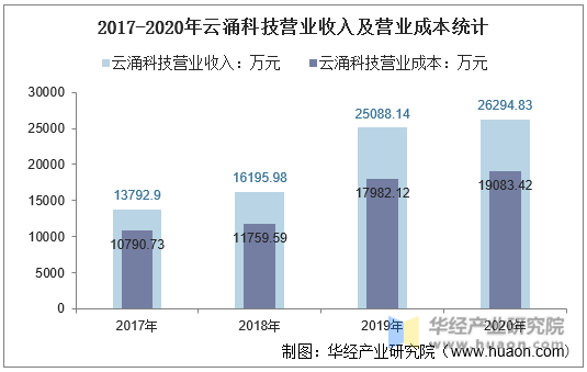 2017-2020年云涌科技营业收入及营业成本统计