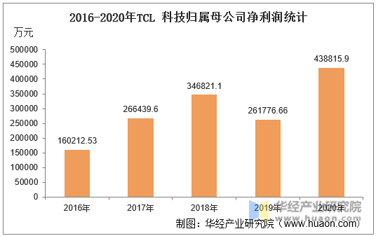 2016-2020年TCL 科技归属母公司净利润统计
