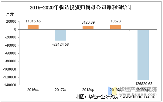 2016-2020年悦达投资归属母公司净利润统计