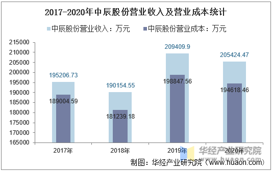 2017-2020年中辰股份营业收入及营业成本统计