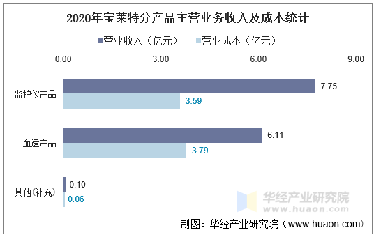 2020年宝莱特分产品主营业务收入及成本统计