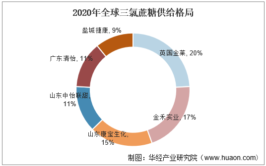 2020年全球三氯蔗糖供给格局