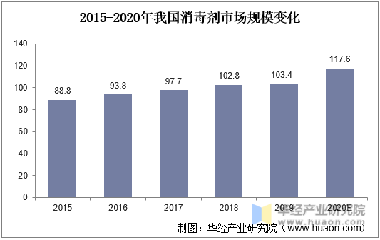 2015-2020年我国消毒剂市场规模变化