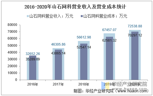 2016-2020年山石网科营业收入及营业成本统计