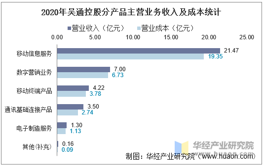 2020年吴通控股分产品主营业务收入及成本统计