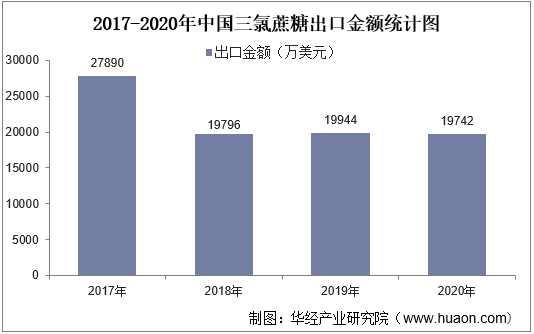 2017-2020年中国三氯蔗糖出口金额统计图