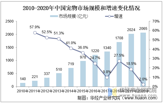 2010-2020年中国宠物市场规模和增速变化情况