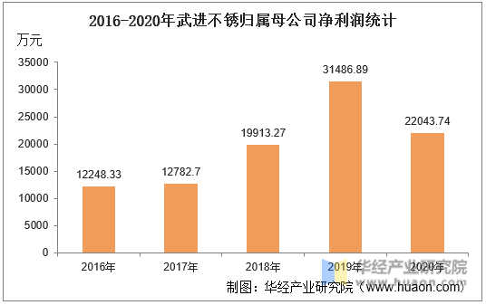2016-2020年武进不锈归属母公司净利润统计