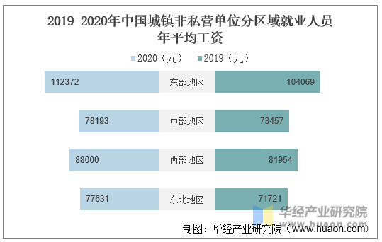2019-2020年中国城镇非私营单位分区域就业人员年平均工资