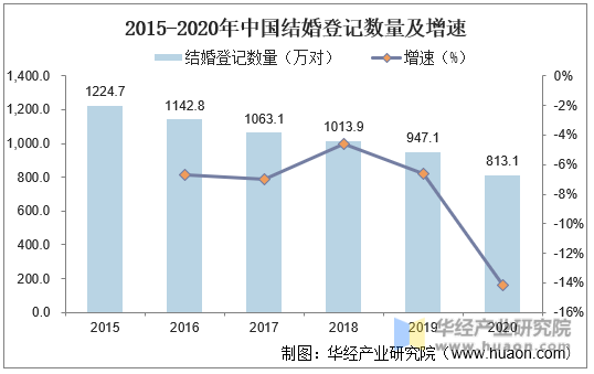2015-2020年中国结婚登记数量及增速