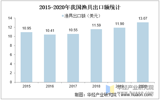 2015-2020年我国渔具出口额统计