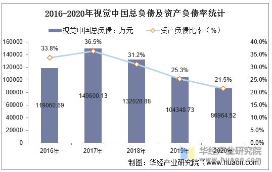 2016-2020年视觉中国总负债及资产负债率统计