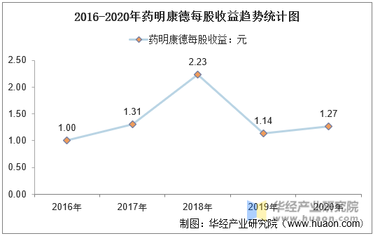 2016-2020年药明康德每股收益趋势统计图