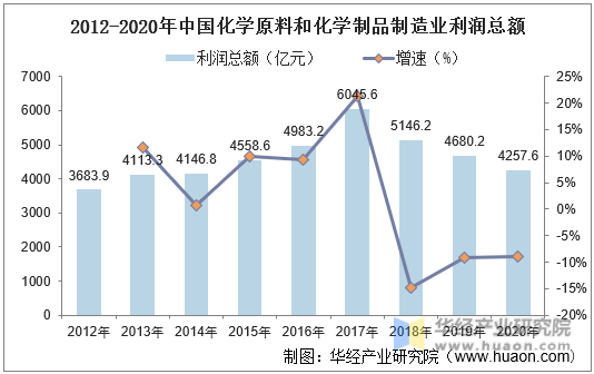 2012-2020年中国化学原料和化学制品制造业利润总额