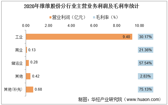 2020年维维股份分行业主营业务利润及毛利率统计