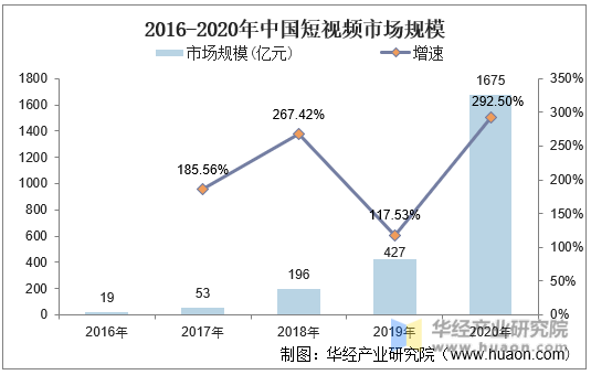 2016-2020年中国短视频市场规模